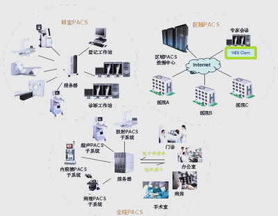 醫院信息系統HIS、EMR、HRP、PACS、LIS詳解與信息系統集成服務