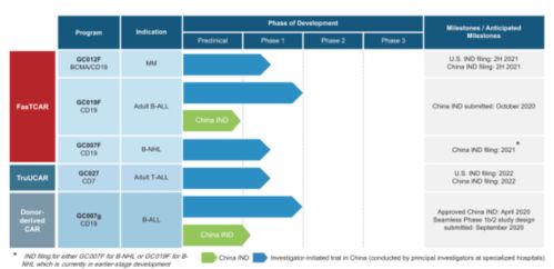 2021年首家國內CAR-T公司登陸納斯達克，市值16億美元，開啟細胞治療新紀元