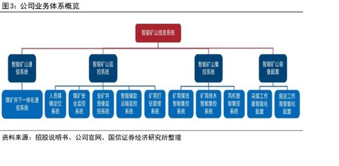 北路智控研究報告 煤礦智能化領軍企業，AI加速行業減人提效