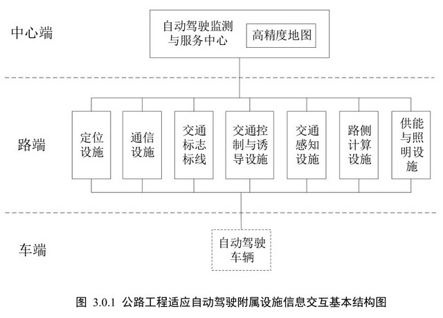 支撐自動駕駛產業化 我國擬規范公路工程附屬設施建設，深化通信與自動控制技術研究服務